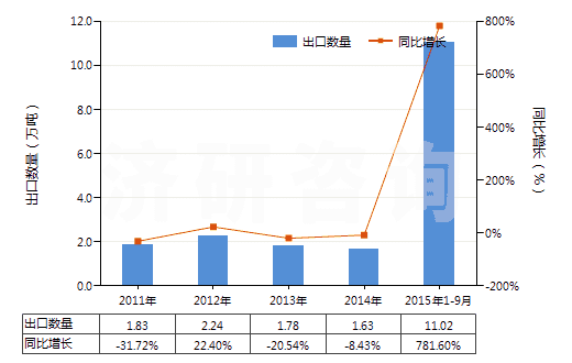 2011-2015年9月中國味精(HS21039010)出口量及增速統(tǒng)計